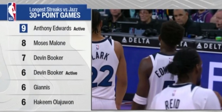 面对爵士连续30+场数榜:爱德华兹9场最多 摩西·马龙第2 布克第3